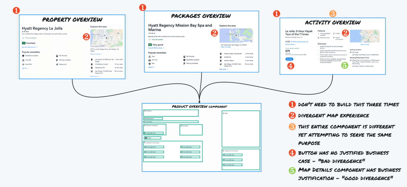 Wireframe analysis showing three overview component variants converging into a single Product Overview Component, with annotations identifying five variation discussion points