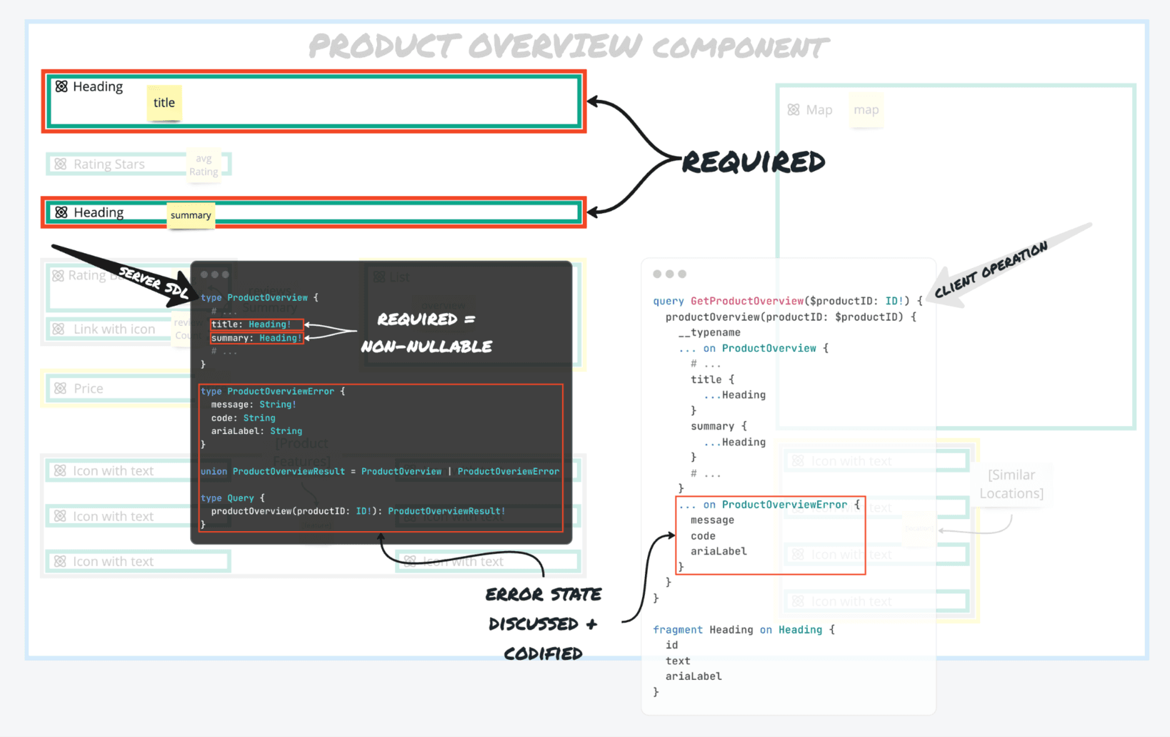 Product Overview Component wireframe with title and summary Heading fields marked required (red border), showing corresponding SDL with non-nullable fields and a union return type for error handling, with callouts for "REQUIRED = NON-NULLABLE" and "ERROR STATE DISCUSSED & CODIFIED"