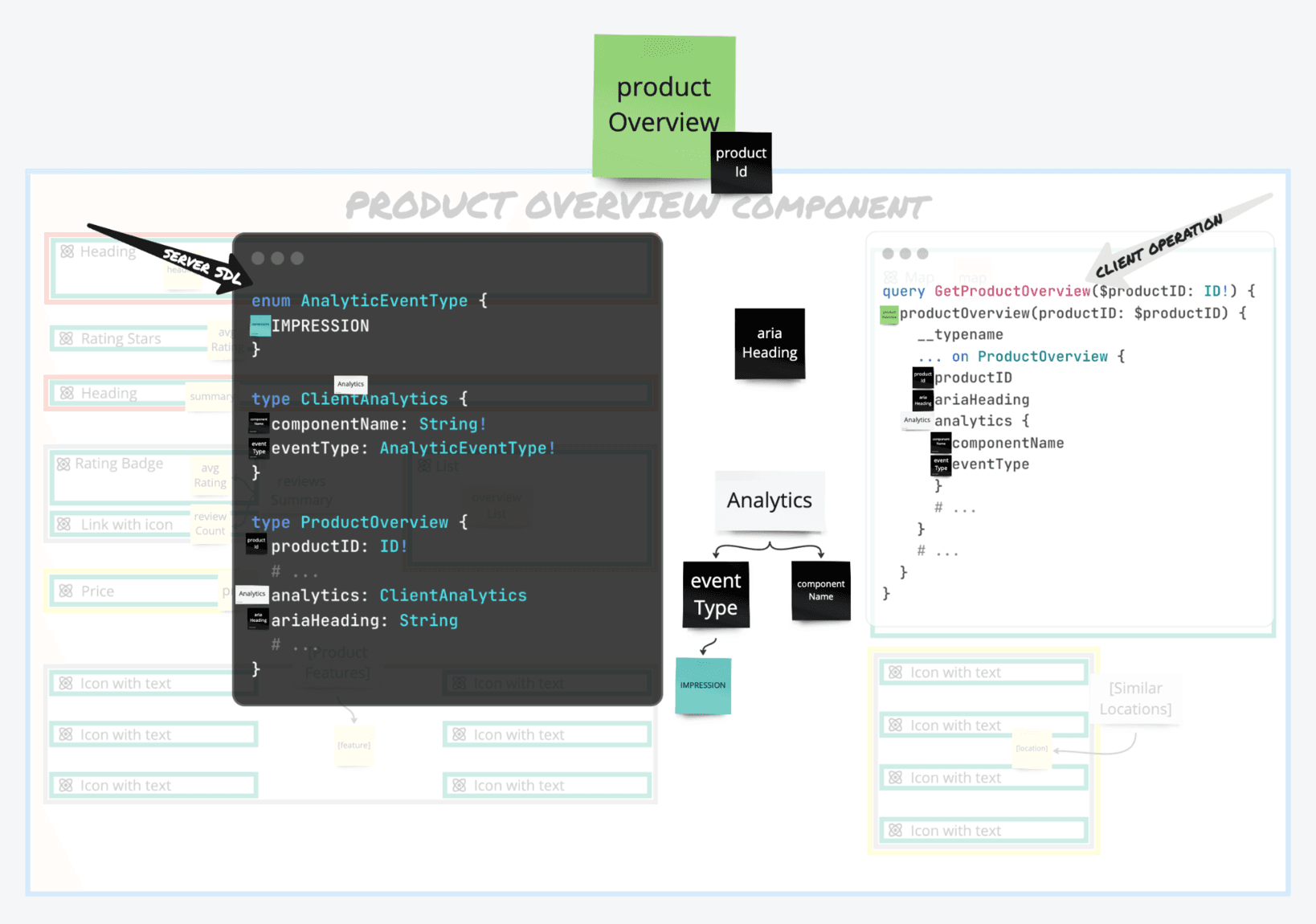 Schema storming diagram for the Product Overview component adding hidden fields as black sticky notes — ariaHeading and analytics (eventType, componentName) — linked to both the SDL type definitions and the client operation